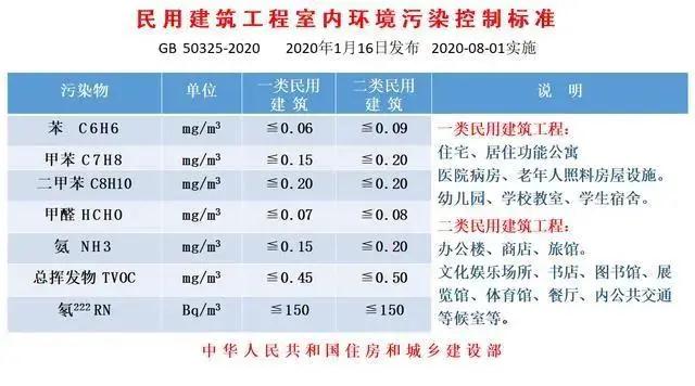 《民用建筑工程室内环境污染控制标准》GB 50325-2020--北京维诺康专业丰台室内除甲醛